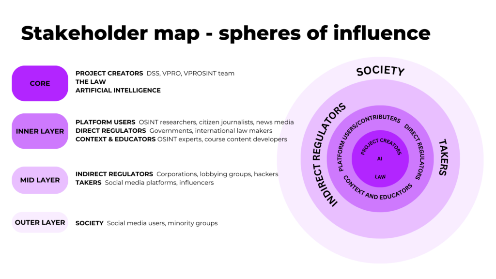 VPROSINT's stakeholder map